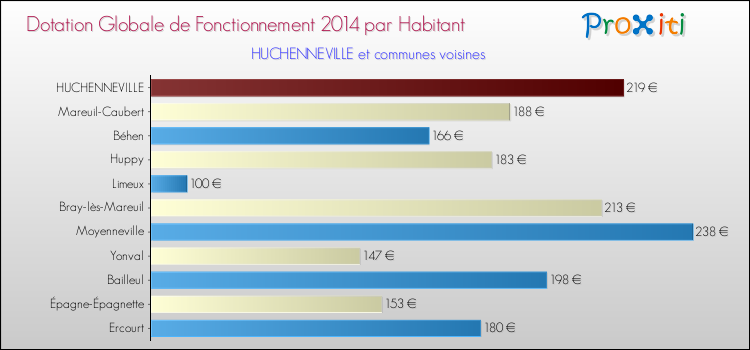 Montant des dotations globales de fonctionnement DGF par Habitant pour HUCHENNEVILLE et les communes proches en 2014. Comparaison des des dotations globales de fonctionnement DGF par habitant pour HUCHENNEVILLE et les communes voisines en 2014.