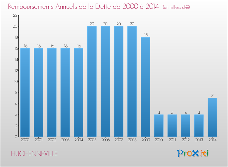 Evolution de l'annuité de la dette pour la commune de HUCHENNEVILLE de 2000 à 2014 Annuités de la dette pour HUCHENNEVILLE de 2000 à 2014