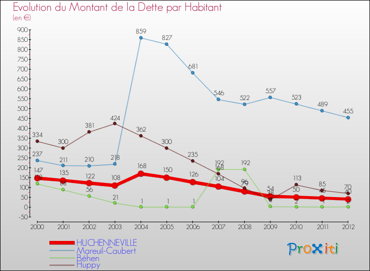 Evolution de la dette par habitant pour la commune de HUCHENNEVILLE et les communes proches de 2000 à 2012 Comparaison de la dette par habitant pour HUCHENNEVILLE et les communes voisines de 2000 à 2012