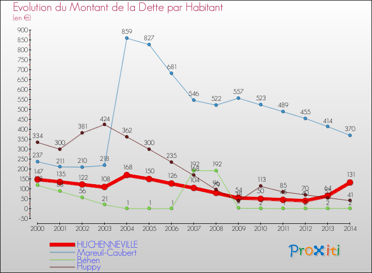Evolution de la dette par habitant pour la commune de HUCHENNEVILLE et les communes proches de 2000 à 2014 Comparaison de la dette par habitant pour HUCHENNEVILLE et les communes voisines de 2000 à 2014