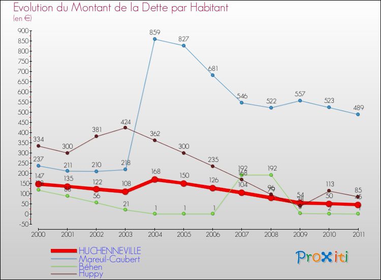 Evolution de la dette par habitant pour la commune de HUCHENNEVILLE et les communes proches Comparaison de la dette par habitant pour HUCHENNEVILLE et les communes voisines