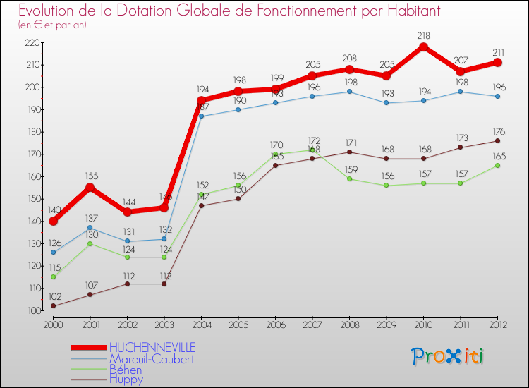 Evolution et montant de la dotation globale de fonctionnement par Habitant pour HUCHENNEVILLE et les communes proches Comparaison des dotations globales de fonctionnement par habitant pour HUCHENNEVILLE et les communes voisines