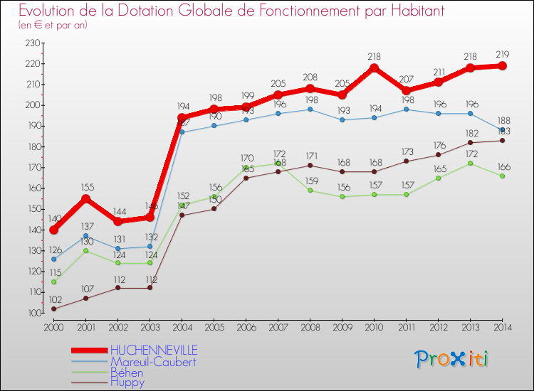 Evolution et montant de la dotation globale de fonctionnement par Habitant pour HUCHENNEVILLE et les communes proches de 2000 à 2014. Comparaison des dotations globales de fonctionnement par habitant pour HUCHENNEVILLE et les communes voisines de 2000 à 2014.