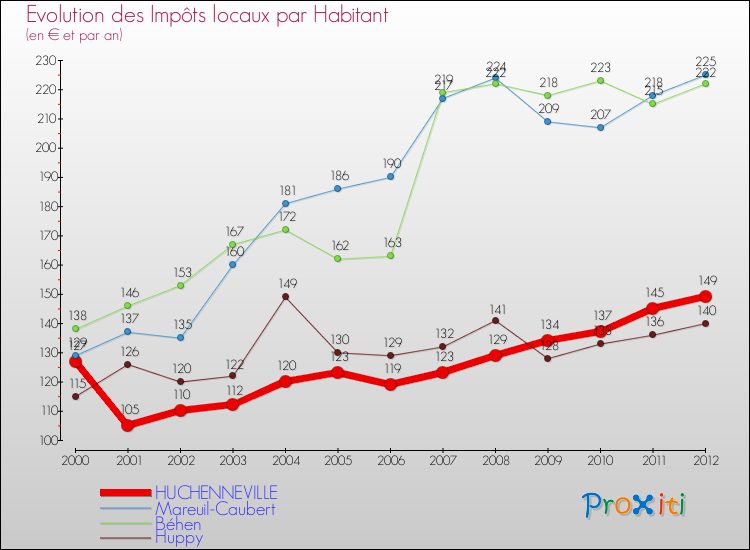 Evolution et montant des impôts locaux par Habitant pour HUCHENNEVILLE et les communes proches Comparaison des impôts locaux par habitant pour HUCHENNEVILLE et les communes voisines