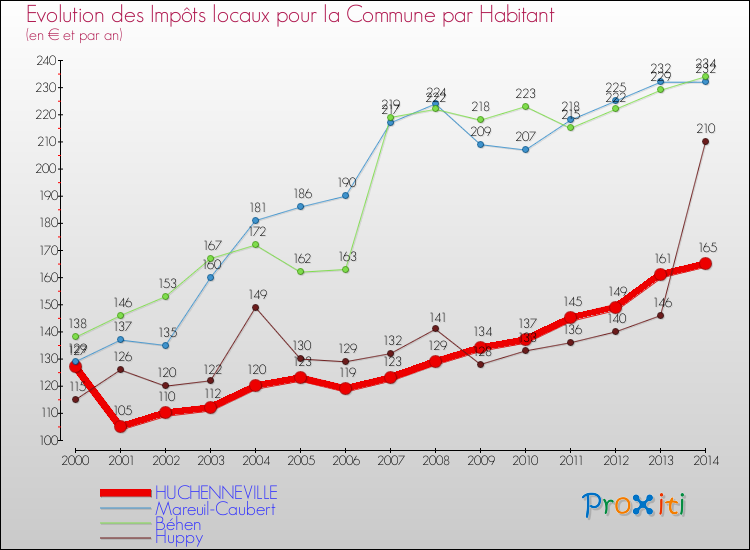 Evolution et montant des impôts locaux par Habitant pour HUCHENNEVILLE et les communes proches de 2000 à 2014 Comparaison des impôts locaux par habitant pour HUCHENNEVILLE et les communes voisines de 2000 à 2014