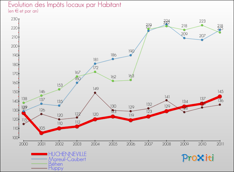 Evolution et montant des impôts locaux par Habitant pour HUCHENNEVILLE et les communes proches Comparaison des impôts locaux par habitant pour HUCHENNEVILLE et les communes voisines