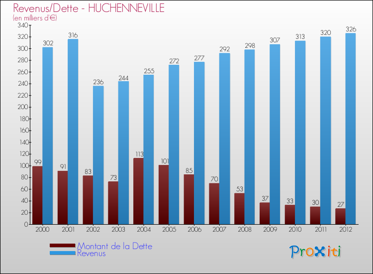 Evolution comparée de la dette et des revenus pour la commune de HUCHENNEVILLE de 2000 à 2012 Comparaison de la dette et des revenus pour HUCHENNEVILLE de 2000 à 2012