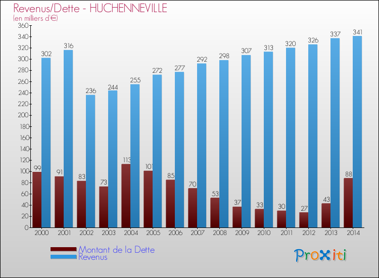 Evolution comparée de la dette et des revenus pour la commune de HUCHENNEVILLE de 2000 à 2014 Comparaison de la dette et des revenus pour HUCHENNEVILLE de 2000 à 2014