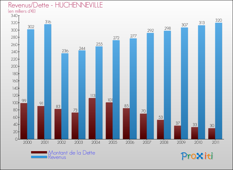 Evolution comparée de la dette et des revenus pour la commune de HUCHENNEVILLE de 2000 à 2011 Comparaison de la dette et des revenus pour HUCHENNEVILLE de 2000 à 2011
