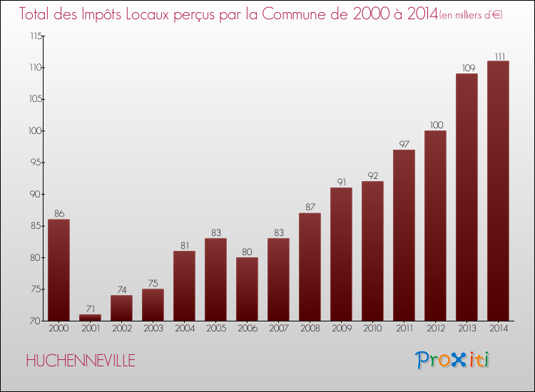 Evolution des Impôts Locaux pour la commune de HUCHENNEVILLE de 2000 à 2014 Evolution des Impôts Locaux pour HUCHENNEVILLE de 2000 à 2014