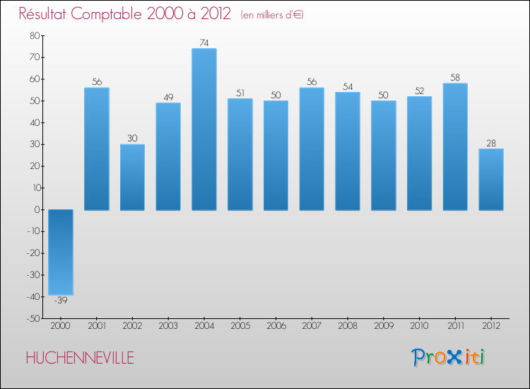 Evolution du résultat comptable pour la commune de HUCHENNEVILLE de 2000 à 2012 Evolution du résultat comptable pour HUCHENNEVILLE de 2000 à 2012