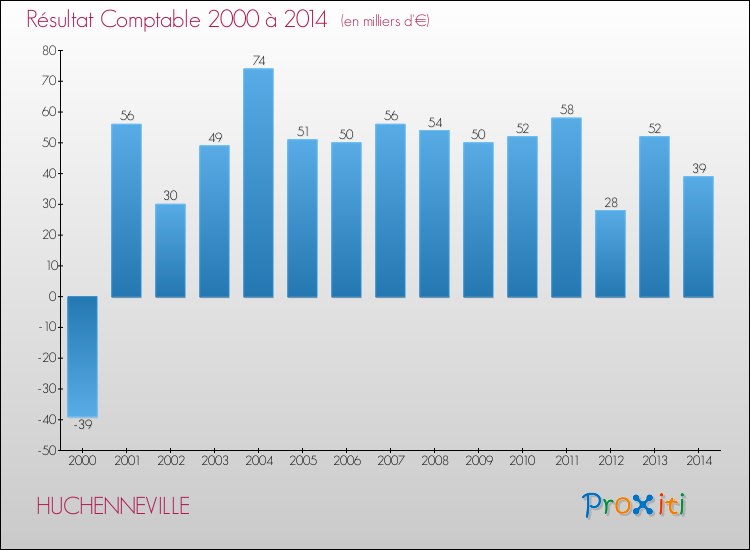 Evolution du résultat comptable pour la commune de HUCHENNEVILLE de 2000 à 2014 Evolution du résultat comptable pour HUCHENNEVILLE de 2000 à 2014