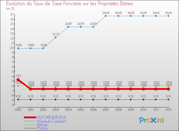 Evolution du taux de la taxe foncière sur le bati pour HUCHENNEVILLE et les communes proches de 2000 à 2012 Comparaison des taux de taxe foncière sur le bati pour HUCHENNEVILLE et les communes voisines de 2000 à 2012
