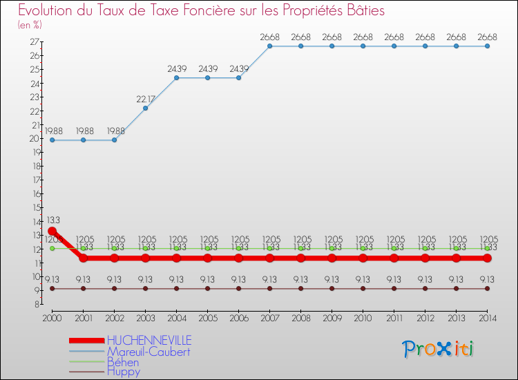 Evolution du taux de la taxe foncière sur le bati pour HUCHENNEVILLE et les communes proches de 2000 à 2014 Comparaison des taux de taxe foncière sur le bati pour HUCHENNEVILLE et les communes voisines de 2000 à 2014