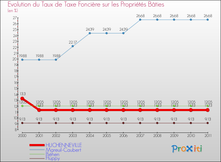 Evolution du taux de la taxe foncière sur le bati pour HUCHENNEVILLE et les communes proches Comparaison des taux de taxe foncière sur le bati pour HUCHENNEVILLE et les communes voisines