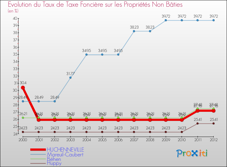Evolution du taux de la taxe foncière sur les immeubles et terrains non batis pour HUCHENNEVILLE et les communes proches de 2000 à 2012 Comparaison des taux de la taxe foncière sur les immeubles et terrains non batis pour HUCHENNEVILLE et les communes voisines de 2000 à 2012
