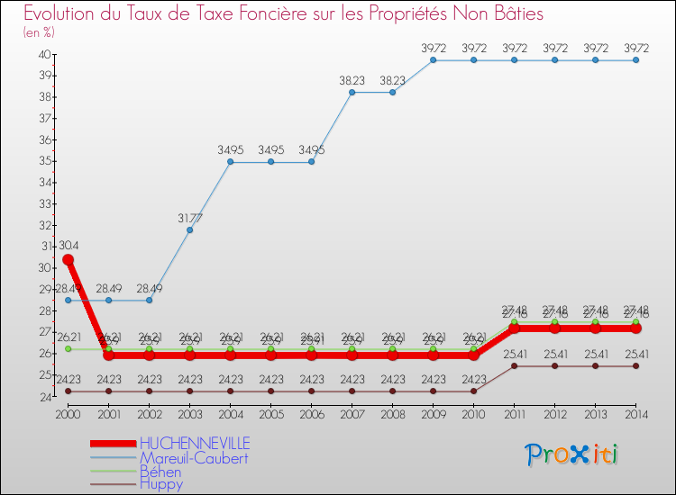 Evolution du taux de la taxe foncière sur les immeubles et terrains non batis pour HUCHENNEVILLE et les communes proches de 2000 à 2014 Comparaison des taux de la taxe foncière sur les immeubles et terrains non batis pour HUCHENNEVILLE et les communes voisines de 2000 à 2014