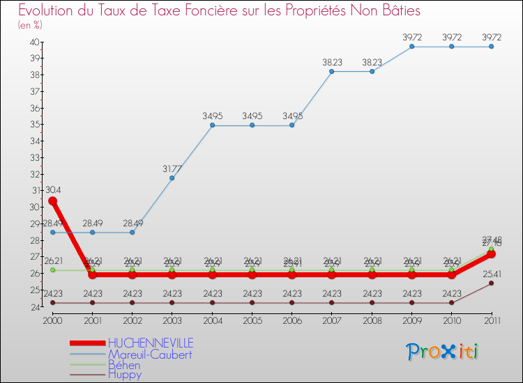 Evolution du taux de la taxe foncière sur les immeubles et terrains non batis pour HUCHENNEVILLE et les communes proches Comparaison des taux de la taxe foncière sur les immeubles et terrains non batis pour HUCHENNEVILLE et les communes voisines
