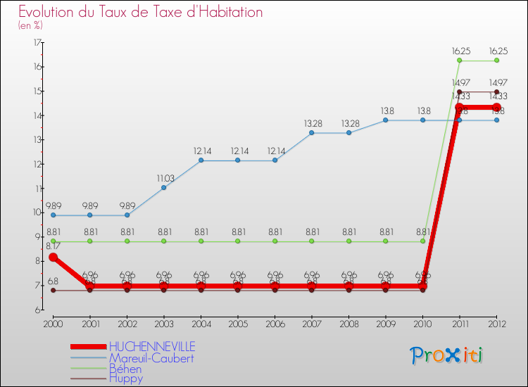 Evolution du taux de la taxe d'habitation pour HUCHENNEVILLE et les communes proches Comparaison des taux de la taxe d'habitation pour HUCHENNEVILLE et les communes voisines