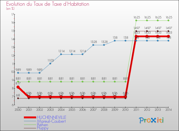 Evolution du taux de la taxe d'habitation pour HUCHENNEVILLE et les communes proches de 2000 à 2014 Comparaison des taux de la taxe d'habitation pour HUCHENNEVILLE et les communes voisines de 2000 à 2014