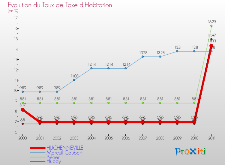Evolution du taux de la taxe d'habitation pour HUCHENNEVILLE et les communes proches Comparaison des taux de la taxe d'habitation pour HUCHENNEVILLE et les communes voisines