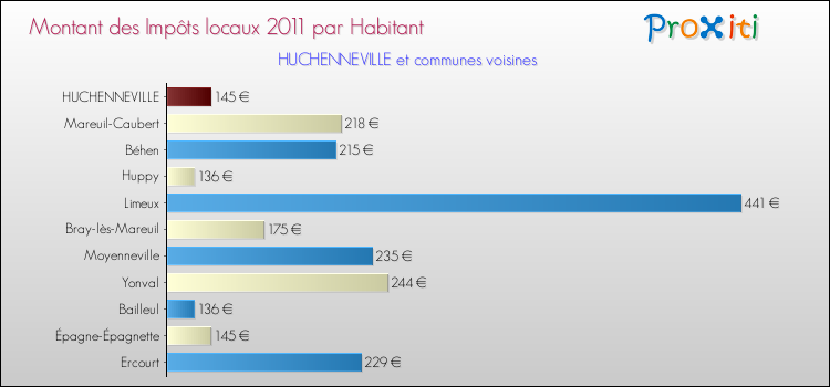 Montant des impôts locaux par Habitant pour HUCHENNEVILLE et les communes proches Comparaison des impôts locaux par habitant pour HUCHENNEVILLE et les communes voisines