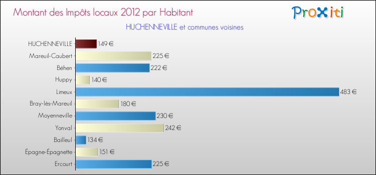 Montant des impôts locaux par Habitant pour HUCHENNEVILLE et les communes proches Comparaison des impôts locaux par habitant pour HUCHENNEVILLE et les communes voisines