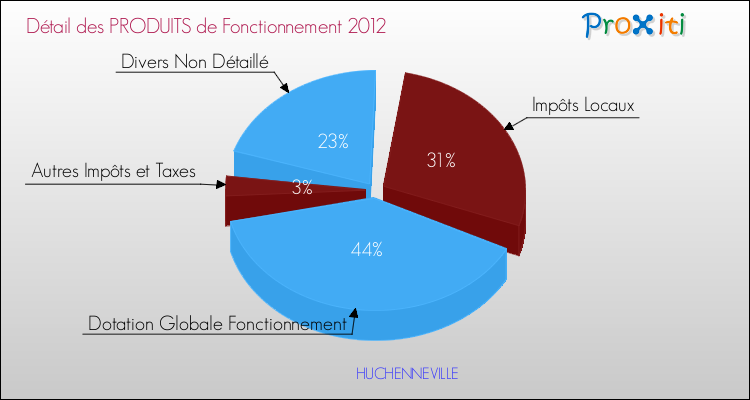 Décomposition du Budget de Fonctionnement 2012 de la commune de HUCHENNEVILLE Budget de Fonctionnement 2012 pour la commune de HUCHENNEVILLE