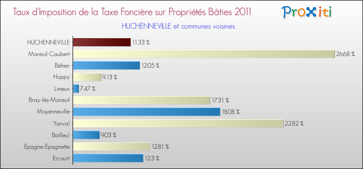 Taux d'imposition de la taxe foncière sur le bati 2011 pour HUCHENNEVILLE et les communes proches Comparaison des taux d'imposition de la taxe foncière sur le bati 2011 pour HUCHENNEVILLE et les communes voisines