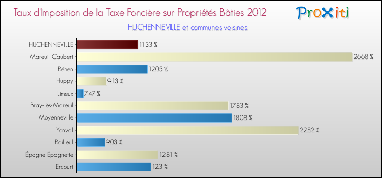 Taux d'imposition de la taxe foncière sur le bati 2012 pour HUCHENNEVILLE et les communes proches Comparaison des taux d'imposition de la taxe foncière sur le bati 2012 pour HUCHENNEVILLE et les communes voisines