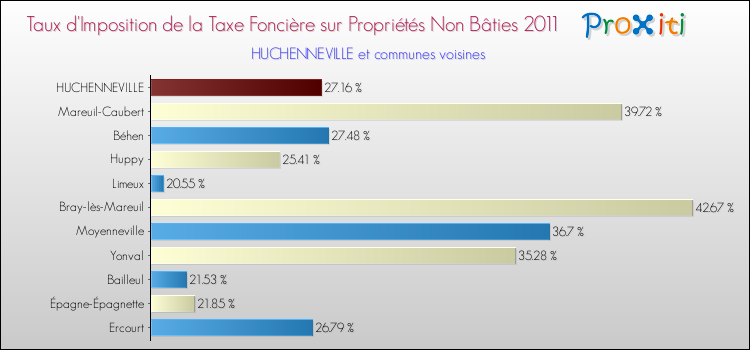Taux d'imposition de la taxe foncière sur les immeubles et terrains non batis 2011 pour HUCHENNEVILLE et les communes proches Comparaison des taux d'imposition de la taxe foncière sur les immeubles et terrains non batis 2011 pour HUCHENNEVILLE et les communes voisines