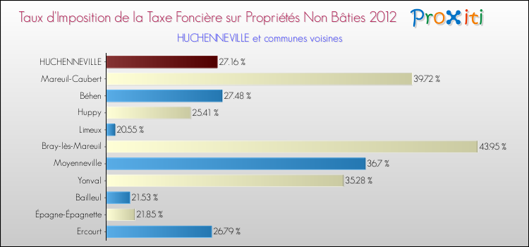 Taux d'imposition de la taxe foncière sur les immeubles et terrains non batis 2012 pour HUCHENNEVILLE et les communes proches Comparaison des taux d'imposition de la taxe foncière sur les immeubles et terrains non batis 2012 pour HUCHENNEVILLE et les communes voisines