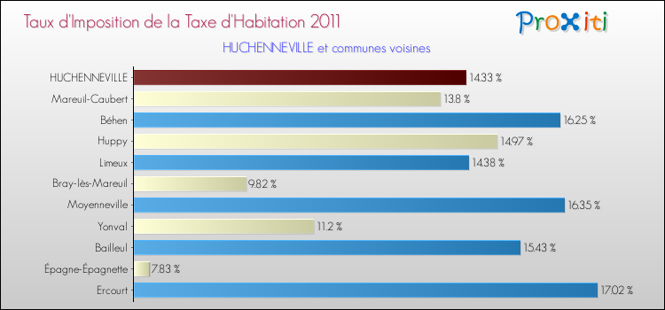 Taux d'imposition de la taxe d'habitation 2011 pour HUCHENNEVILLE et les communes proches Comparaison des taux d'imposition de la taxe d'habitation 2011 pour HUCHENNEVILLE et les communes voisines