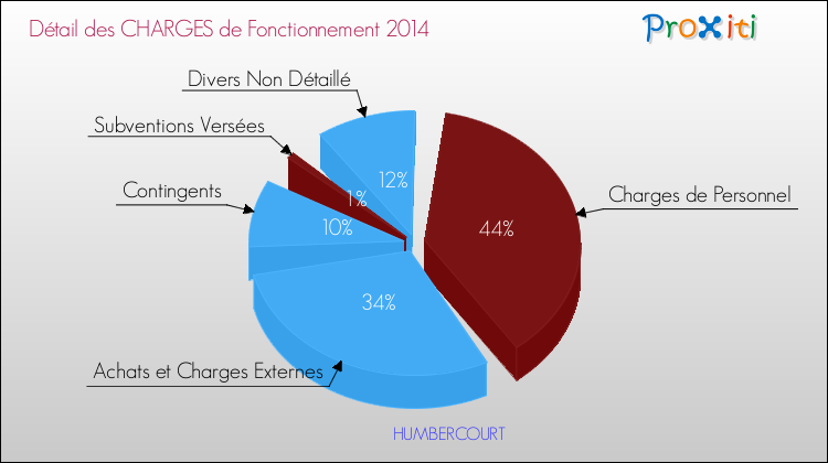 Décomposition des Charges de Fonctionnement 2014 de la commune de HUMBERCOURT Charges de Fonctionnement 2014 pour la commune de HUMBERCOURT