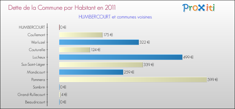 Dette par habitant de la commune en 2011 pour HUMBERCOURT et les communes proches Comparaison de la dette par habitant de la commune en 2011 pour HUMBERCOURT et les communes voisines