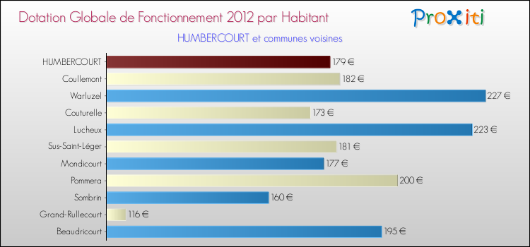 Montant des dotations globales de fonctionnement DGF par Habitant pour HUMBERCOURT et les communes proches Comparaison des des dotations globales de fonctionnement DGF par habitant pour HUMBERCOURT et les communes voisines