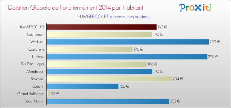 Montant des dotations globales de fonctionnement DGF par Habitant pour HUMBERCOURT et les communes proches en 2014. Comparaison des des dotations globales de fonctionnement DGF par habitant pour HUMBERCOURT et les communes voisines en 2014.