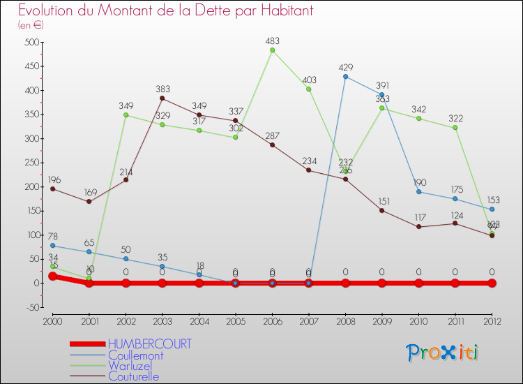 Evolution de la dette par habitant pour la commune de HUMBERCOURT et les communes proches de 2000 à 2012 Comparaison de la dette par habitant pour HUMBERCOURT et les communes voisines de 2000 à 2012