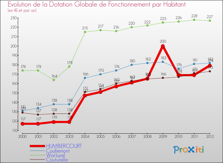 Evolution et montant de la dotation globale de fonctionnement par Habitant pour HUMBERCOURT et les communes proches Comparaison des dotations globales de fonctionnement par habitant pour HUMBERCOURT et les communes voisines