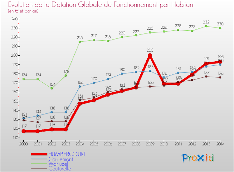 Evolution et montant de la dotation globale de fonctionnement par Habitant pour HUMBERCOURT et les communes proches de 2000 à 2014. Comparaison des dotations globales de fonctionnement par habitant pour HUMBERCOURT et les communes voisines de 2000 à 2014.