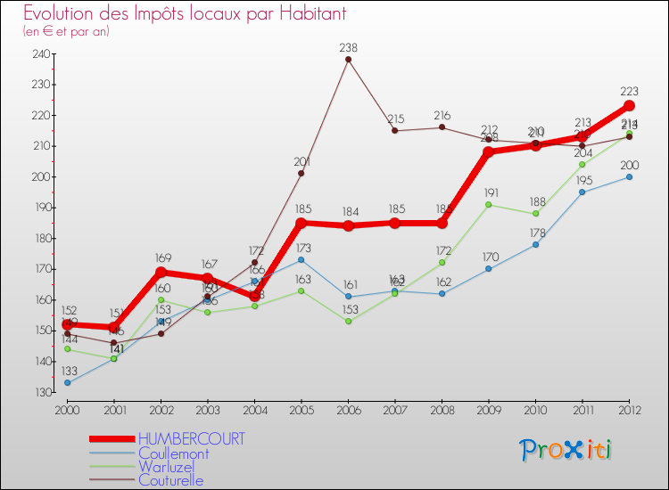 Evolution et montant des impôts locaux par Habitant pour HUMBERCOURT et les communes proches Comparaison des impôts locaux par habitant pour HUMBERCOURT et les communes voisines