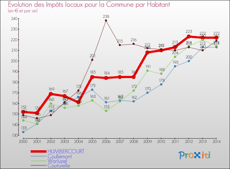 Evolution et montant des impôts locaux par Habitant pour HUMBERCOURT et les communes proches de 2000 à 2014 Comparaison des impôts locaux par habitant pour HUMBERCOURT et les communes voisines de 2000 à 2014