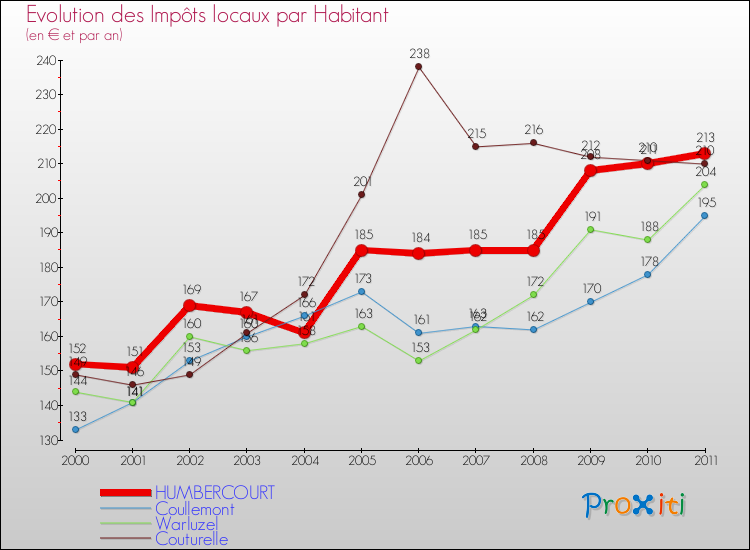 Evolution et montant des impôts locaux par Habitant pour HUMBERCOURT et les communes proches Comparaison des impôts locaux par habitant pour HUMBERCOURT et les communes voisines