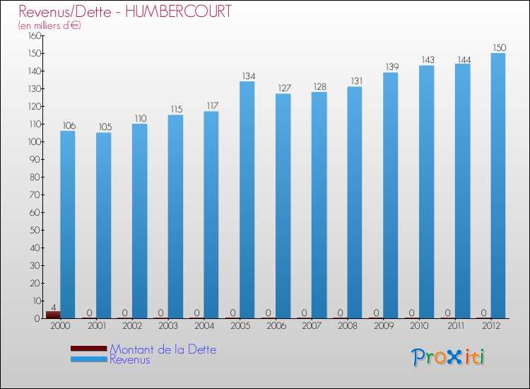 Evolution comparée de la dette et des revenus pour la commune de HUMBERCOURT de 2000 à 2012 Comparaison de la dette et des revenus pour HUMBERCOURT de 2000 à 2012