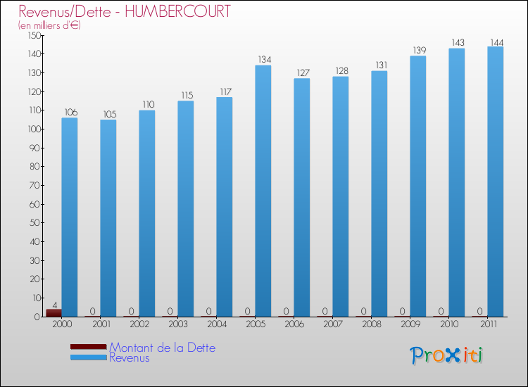 Evolution comparée de la dette et des revenus pour la commune de HUMBERCOURT de 2000 à 2011 Comparaison de la dette et des revenus pour HUMBERCOURT de 2000 à 2011