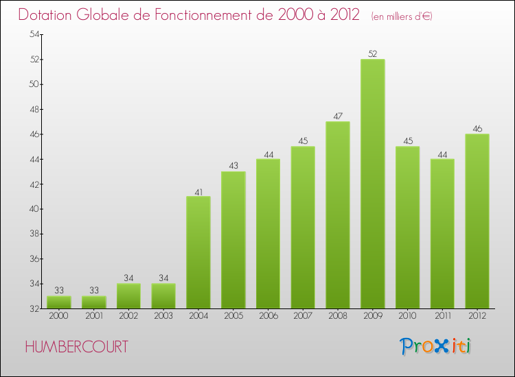 Evolution du montant de la Dotation Globale de Fonctionnement pour la commune de HUMBERCOURT de 2000 à 2012 Evolution du montant de la Dotation Globale de Fonctionnement pour HUMBERCOURT de 2000 à 2012