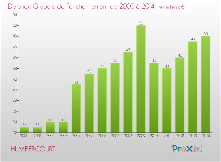 Evolution du montant de la Dotation Globale de Fonctionnement pour la commune de HUMBERCOURT de 2000 à 2014 Evolution du montant de la Dotation Globale de Fonctionnement pour HUMBERCOURT de 2000 à 2014