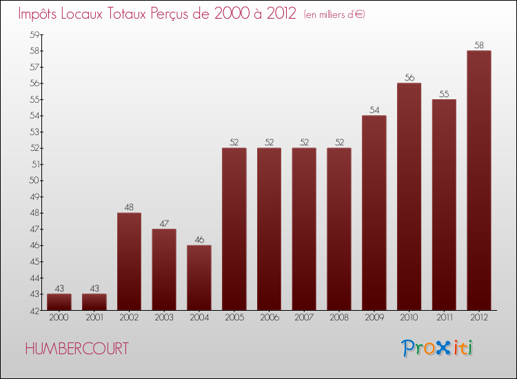 Evolution des Impôts Locaux pour la commune de HUMBERCOURT de 2000 à 2012 Evolution des Impôts Locaux pour HUMBERCOURT de 2000 à 2012