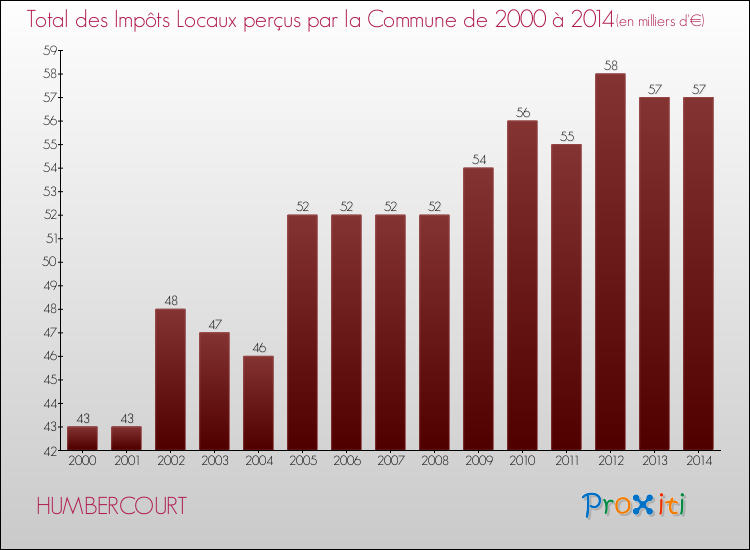 Evolution des Impôts Locaux pour la commune de HUMBERCOURT de 2000 à 2014 Evolution des Impôts Locaux pour HUMBERCOURT de 2000 à 2014
