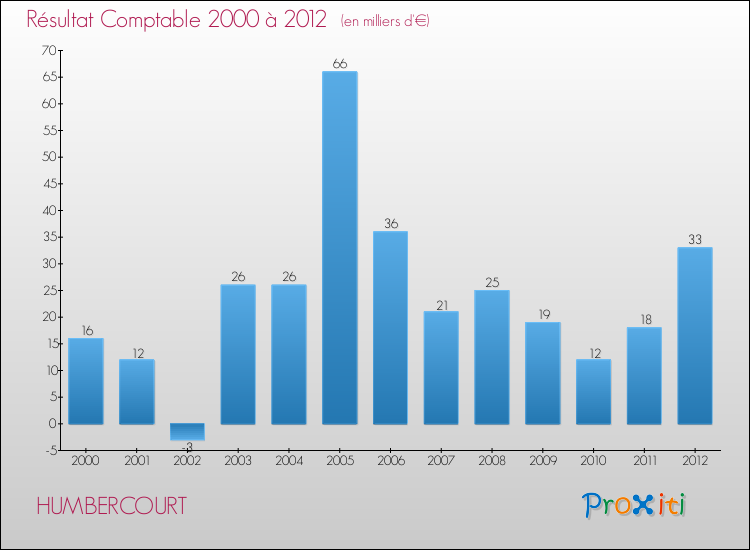 Evolution du résultat comptable pour la commune de HUMBERCOURT de 2000 à 2012 Evolution du résultat comptable pour HUMBERCOURT de 2000 à 2012